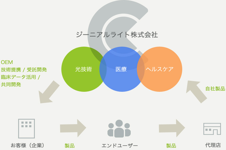 技術提供・試作開発・モジュール提供の仕組み