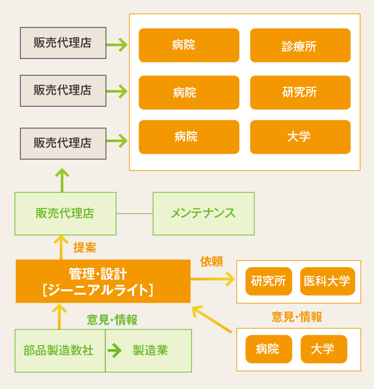 光技術と医療ネットワーク