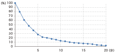 驚きの集塵・脱臭能力グラフ