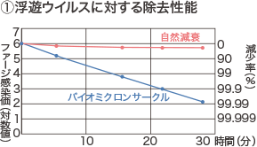 浮遊ウイルスに対する除去性能