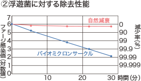 浮遊菌に対する除去性能