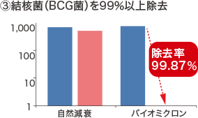 結核菌（BCG菌）を99%以上除去