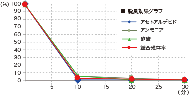 優れた即効性と広いエリア対応