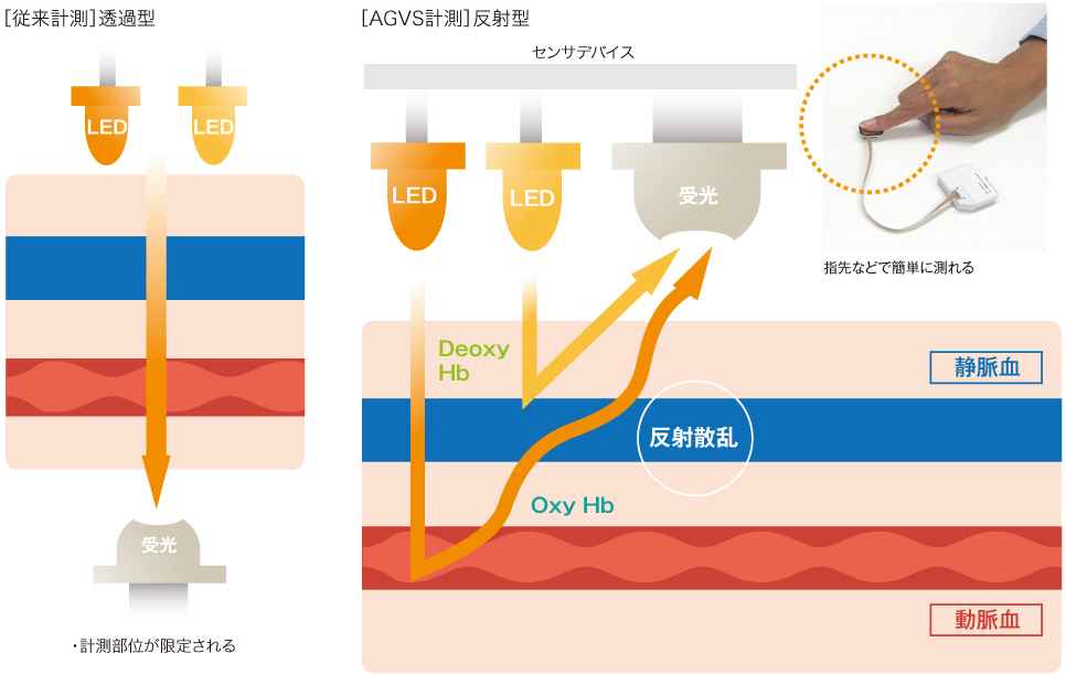 アルプスアルパイン・ジーニアルライト近赤外分光生体モジュールセンサ